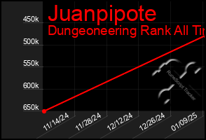 Total Graph of Juanpipote