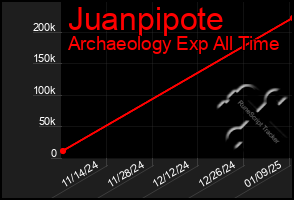 Total Graph of Juanpipote