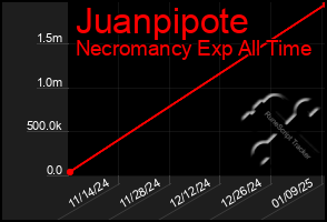 Total Graph of Juanpipote