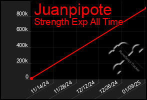 Total Graph of Juanpipote