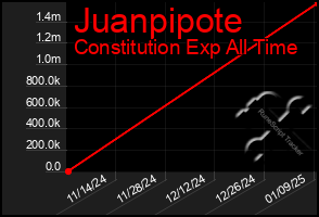 Total Graph of Juanpipote