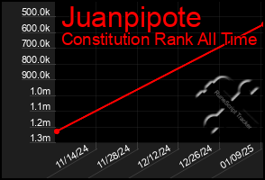 Total Graph of Juanpipote
