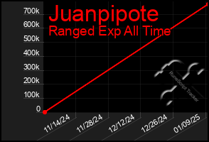 Total Graph of Juanpipote