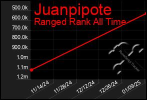 Total Graph of Juanpipote