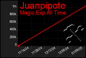 Total Graph of Juanpipote