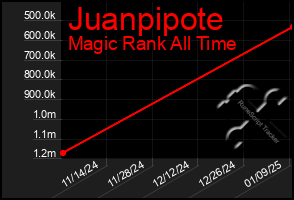 Total Graph of Juanpipote