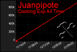 Total Graph of Juanpipote