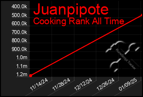 Total Graph of Juanpipote