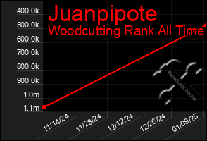 Total Graph of Juanpipote