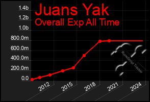 Total Graph of Juans Yak