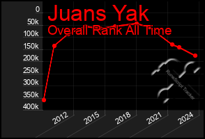 Total Graph of Juans Yak