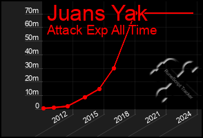 Total Graph of Juans Yak