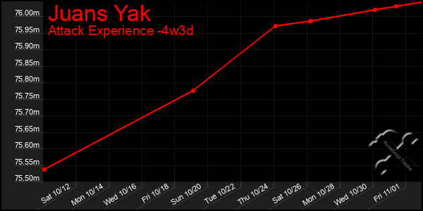 Last 31 Days Graph of Juans Yak