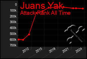 Total Graph of Juans Yak