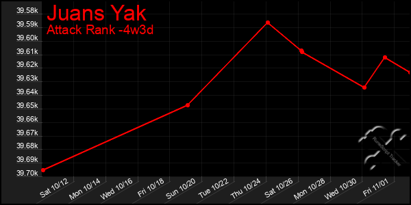 Last 31 Days Graph of Juans Yak