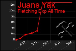 Total Graph of Juans Yak