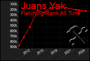 Total Graph of Juans Yak