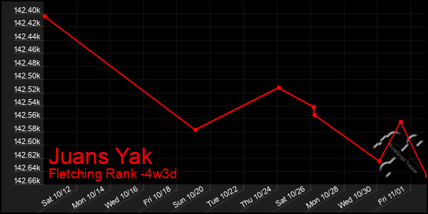 Last 31 Days Graph of Juans Yak