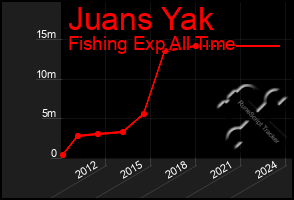 Total Graph of Juans Yak