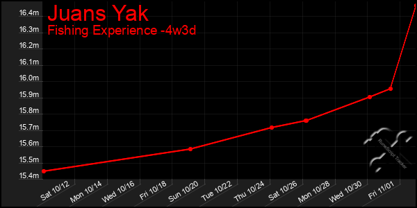 Last 31 Days Graph of Juans Yak