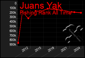 Total Graph of Juans Yak