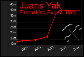 Total Graph of Juans Yak