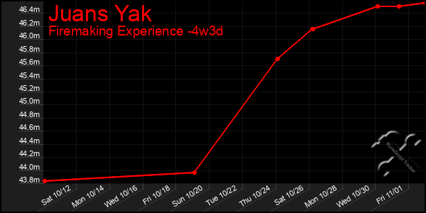 Last 31 Days Graph of Juans Yak