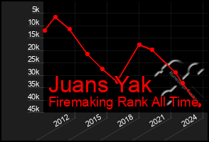 Total Graph of Juans Yak