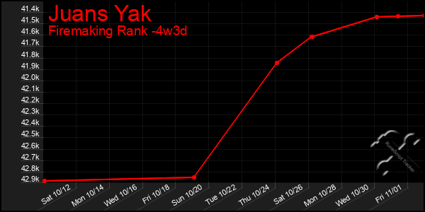 Last 31 Days Graph of Juans Yak