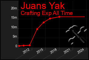 Total Graph of Juans Yak