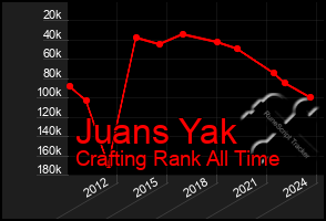 Total Graph of Juans Yak