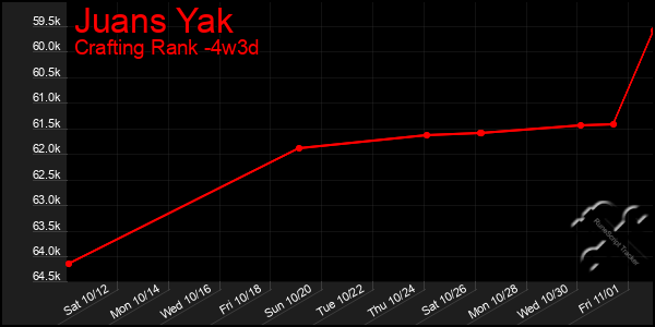 Last 31 Days Graph of Juans Yak