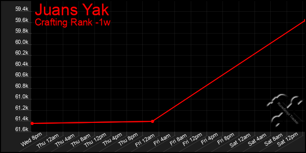 Last 7 Days Graph of Juans Yak