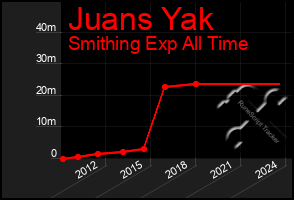 Total Graph of Juans Yak