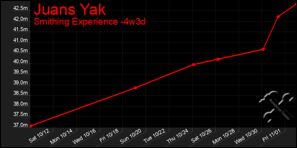 Last 31 Days Graph of Juans Yak