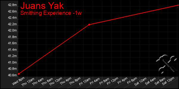 Last 7 Days Graph of Juans Yak