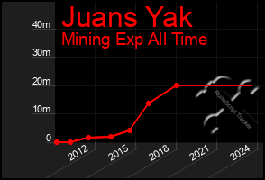 Total Graph of Juans Yak