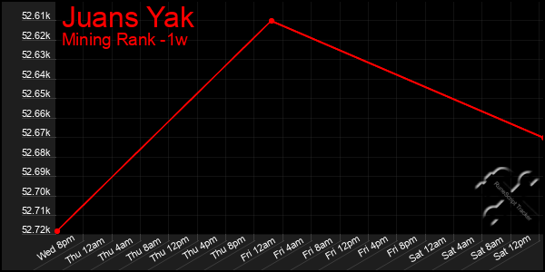 Last 7 Days Graph of Juans Yak