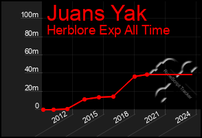 Total Graph of Juans Yak