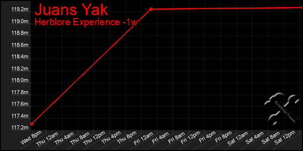 Last 7 Days Graph of Juans Yak