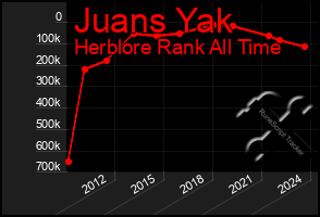 Total Graph of Juans Yak