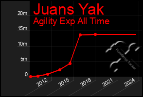 Total Graph of Juans Yak