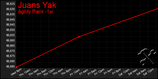 Last 7 Days Graph of Juans Yak