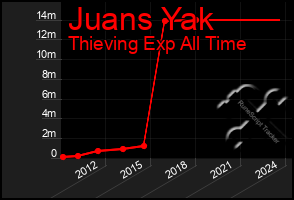 Total Graph of Juans Yak