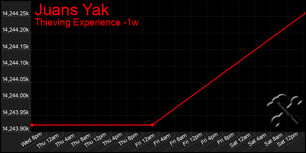 Last 7 Days Graph of Juans Yak