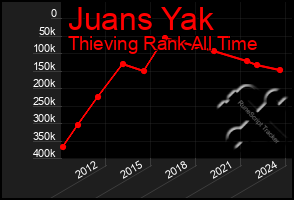 Total Graph of Juans Yak