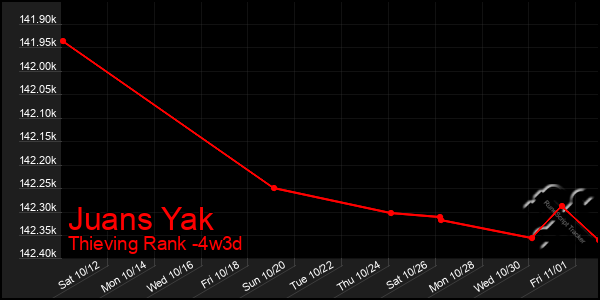 Last 31 Days Graph of Juans Yak