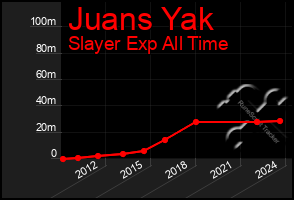 Total Graph of Juans Yak