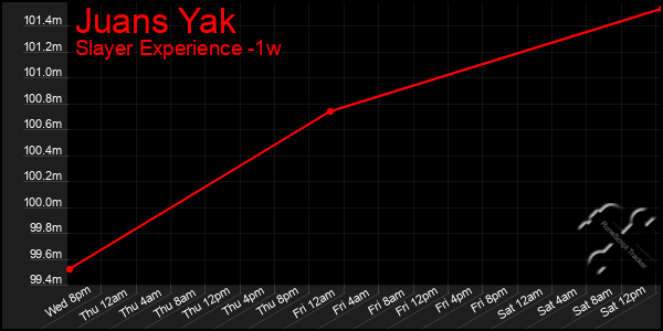 Last 7 Days Graph of Juans Yak