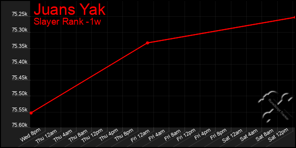 Last 7 Days Graph of Juans Yak